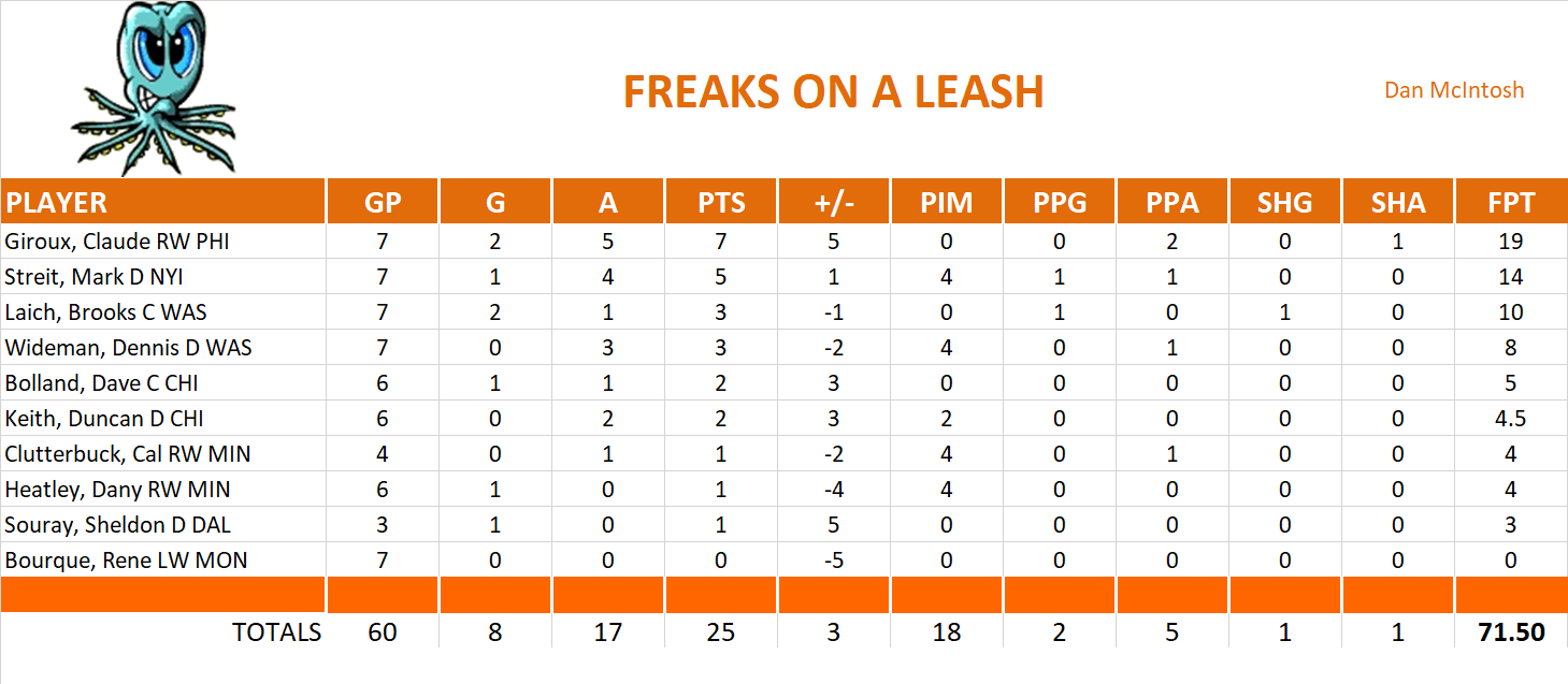 2011-2012 National Hockey League Pool Playoff Team Stats