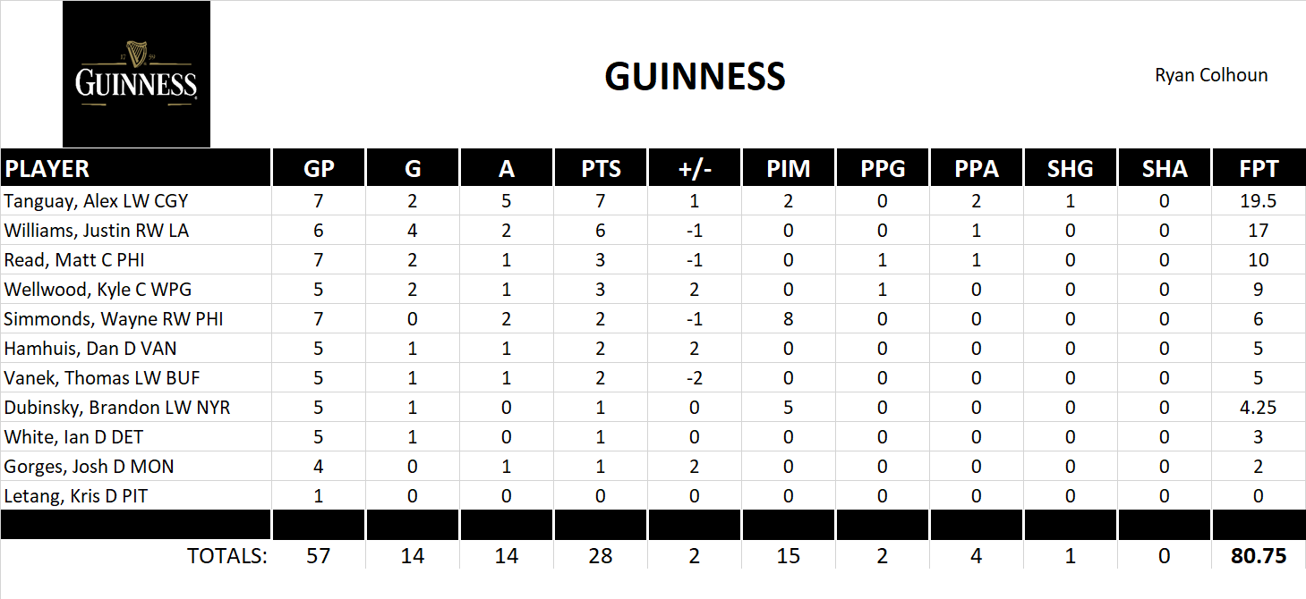 2011-2012 National Hockey League Pool Playoff Team Stats