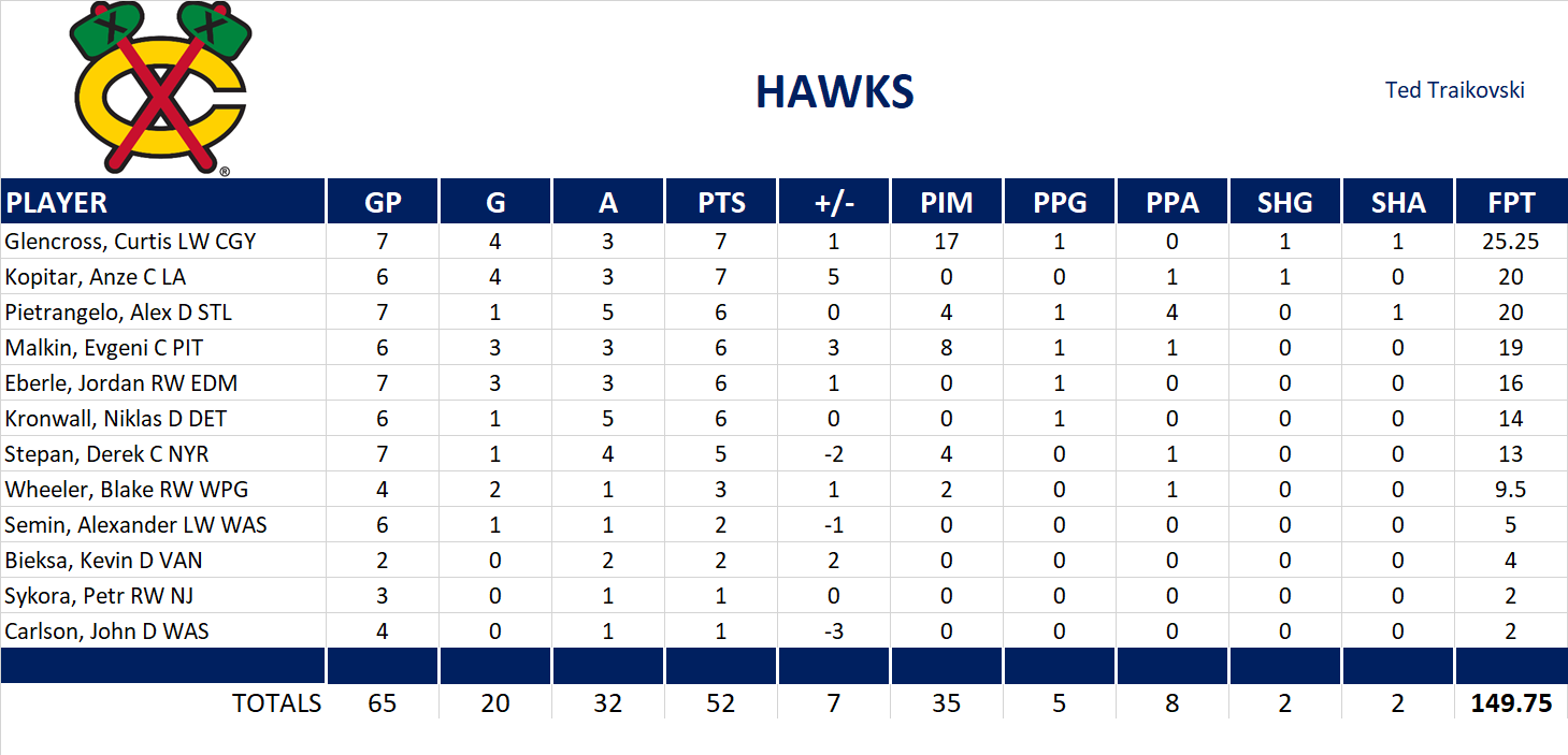 2011-2012 National Hockey League Pool Playoff Team Stats