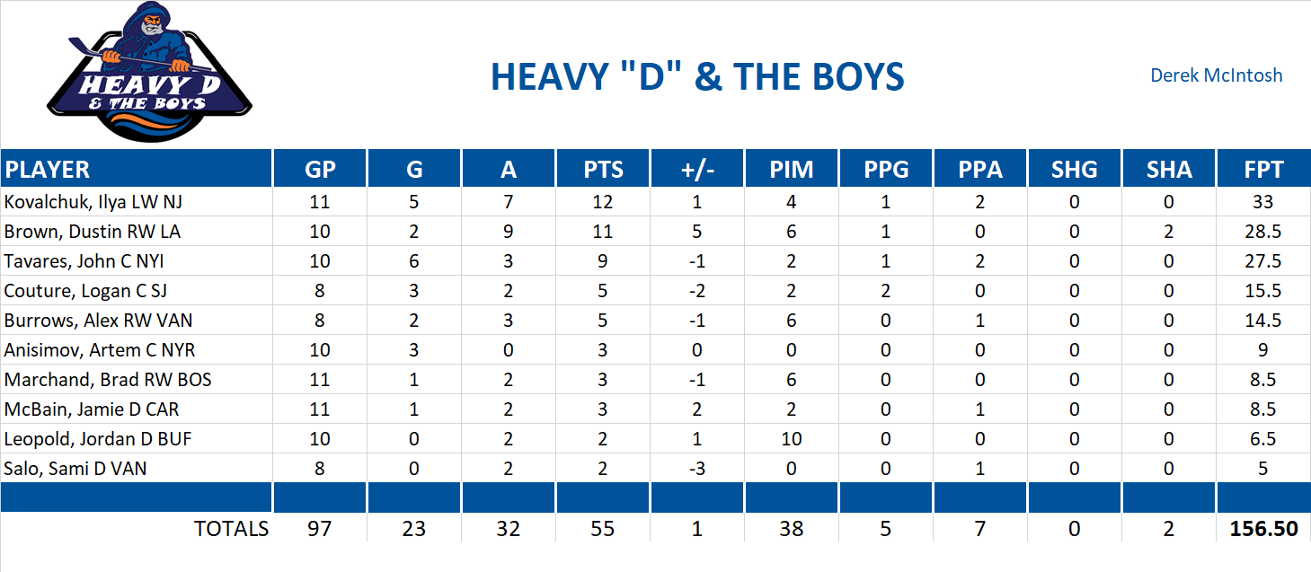 2011-2012 National Hockey League Pool Playoff Team Stats