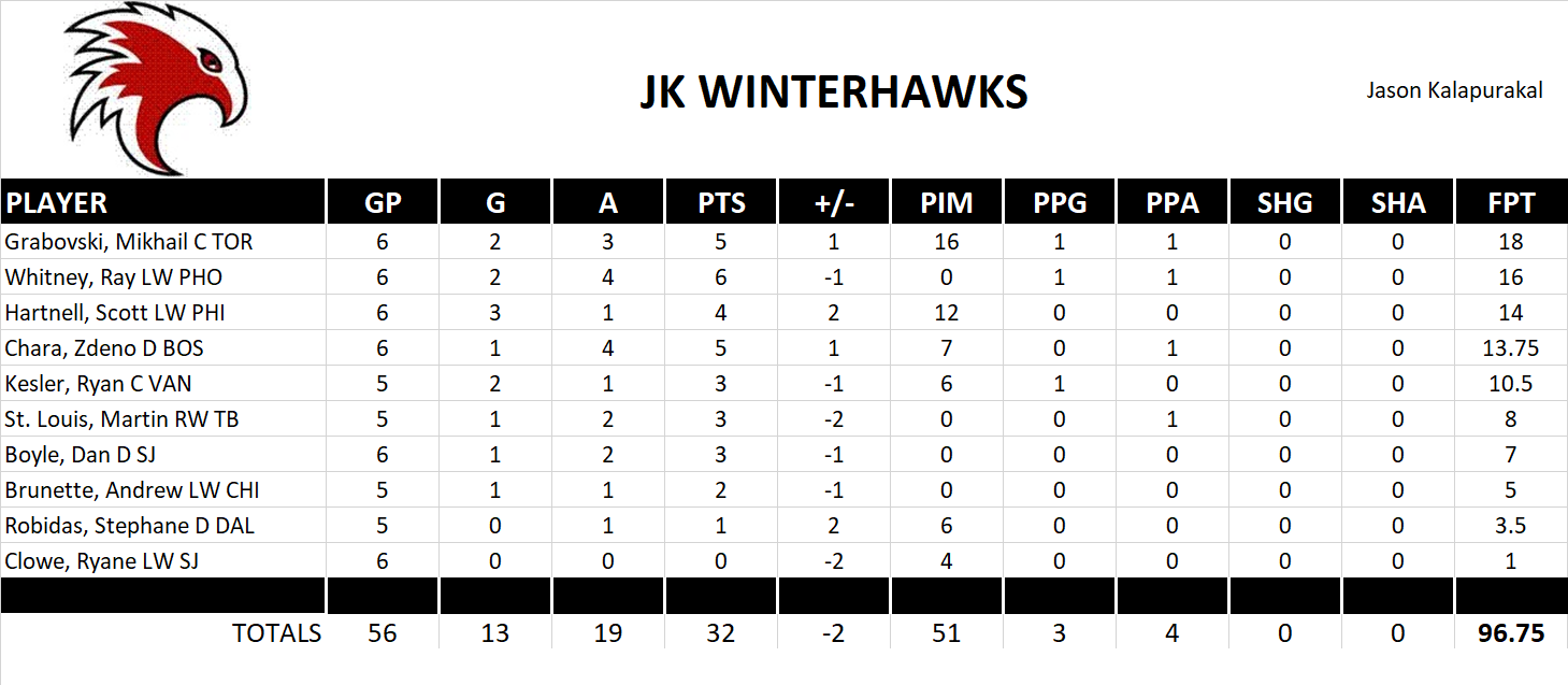 2011-2012 National Hockey League Pool Playoff Team Stats