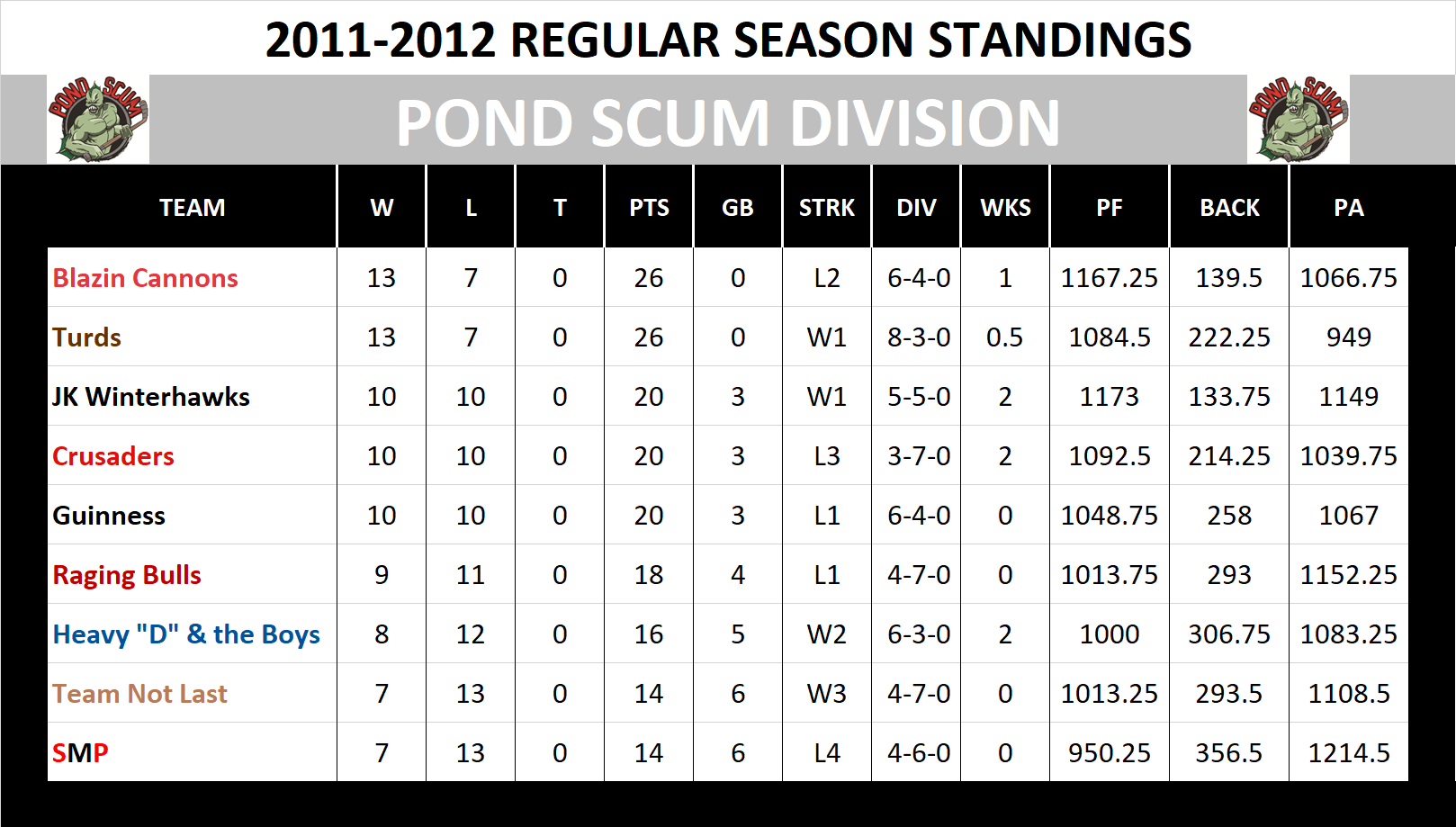 2011-2012 Pond Scum Division