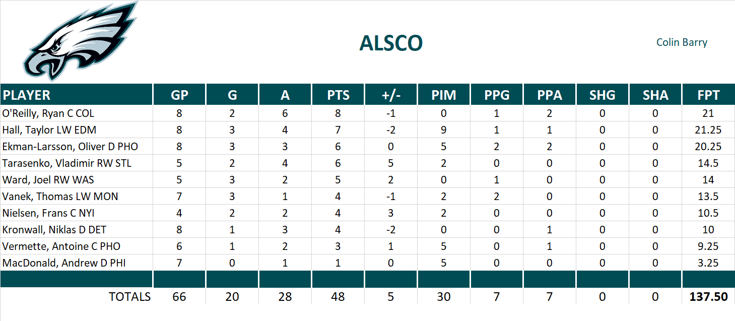 2013-2014 National Hockey League Pool Playoff Team Stats