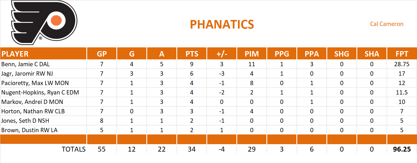 2013-2014 National Hockey League Pool Playoff Team Stats