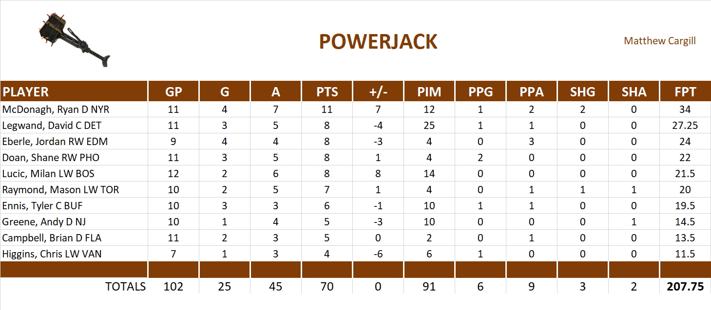 2013-2014 National Hockey League Pool Playoff Team Stats