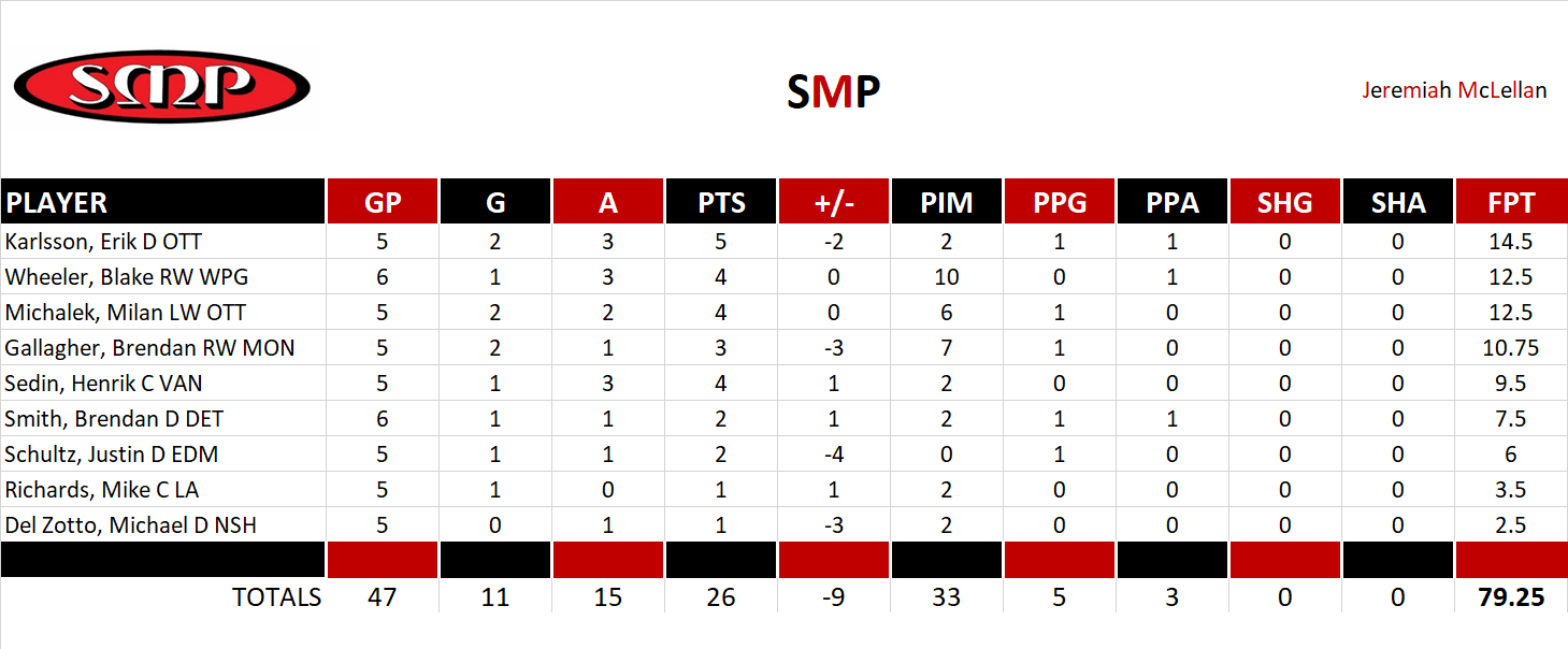 2013-2014 National Hockey League Pool Playoff Team Stats