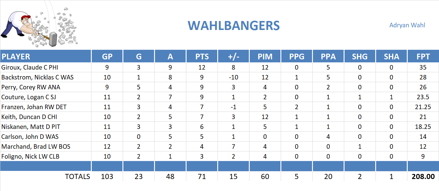 2013-2014 National Hockey League Pool Playoff Team Stats
