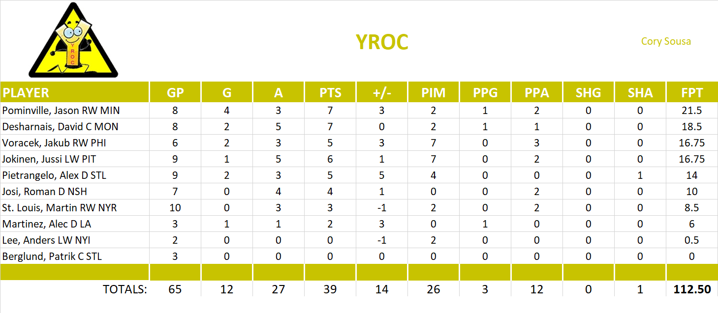 2013-2014 National Hockey League Pool Playoff Team Stats