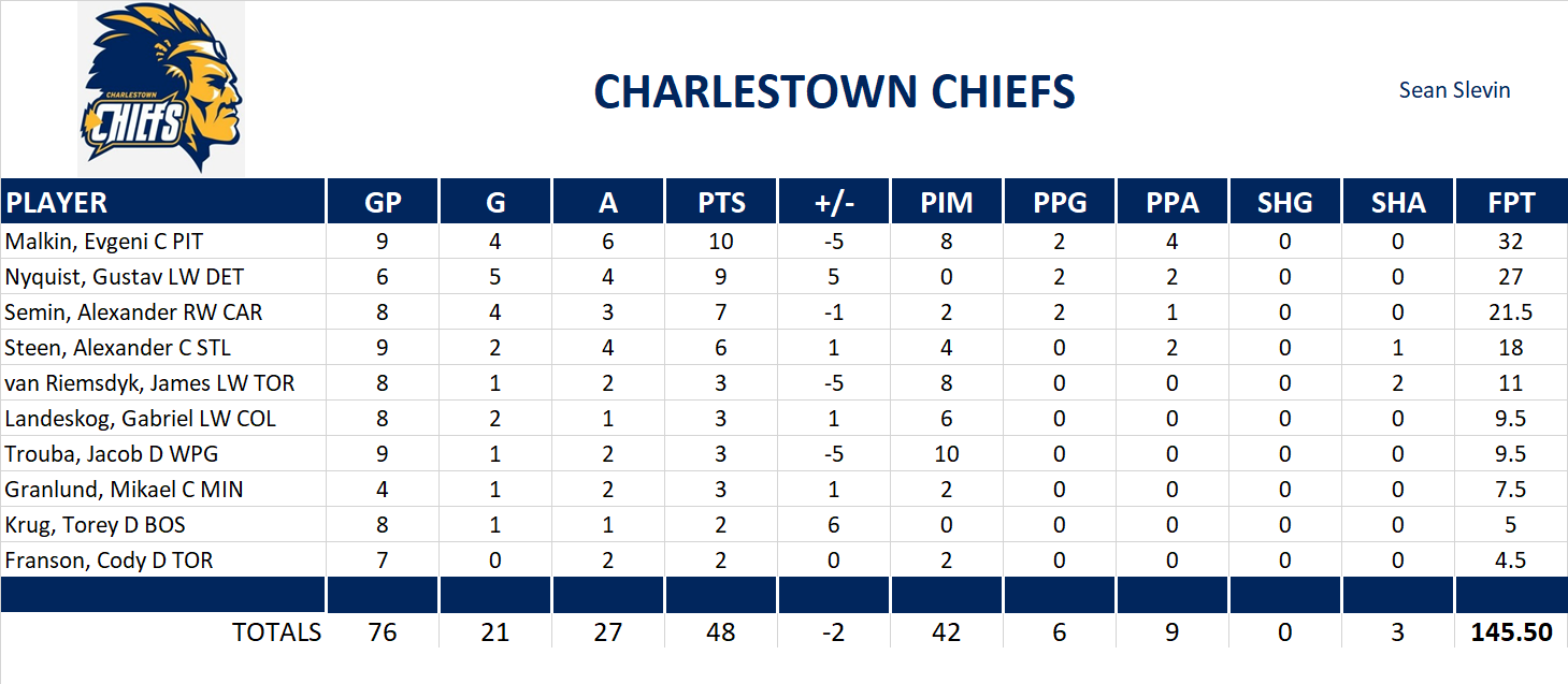 2013-2014 National Hockey League Pool Playoff Team Stats