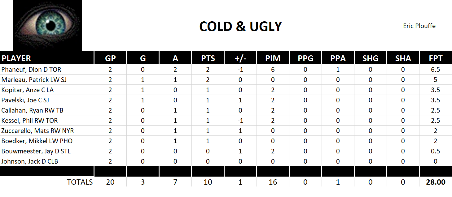 2013-2014 National Hockey League Pool Playoff Team Stats