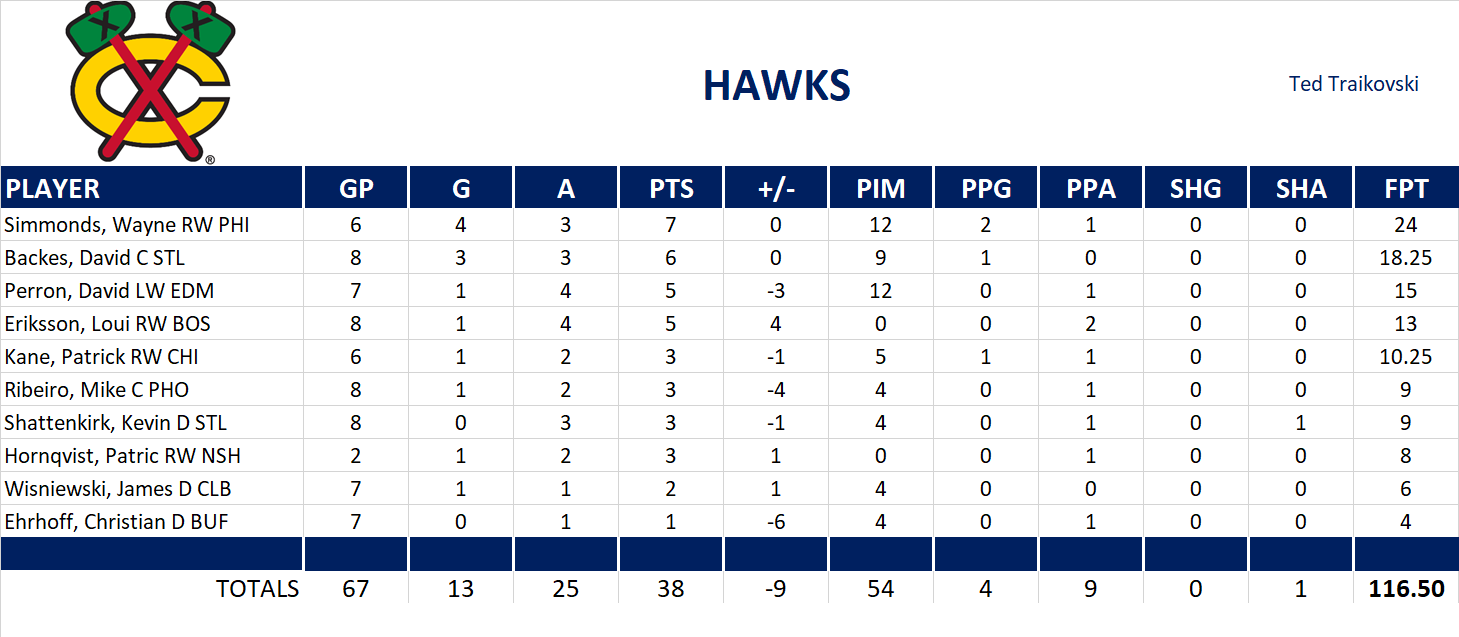 2013-2014 National Hockey League Pool Playoff Team Stats