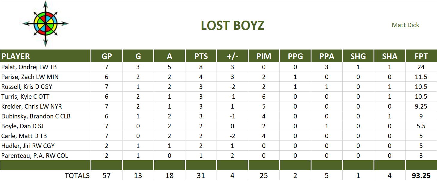 2013-2014 National Hockey League Pool Playoff Team Stats