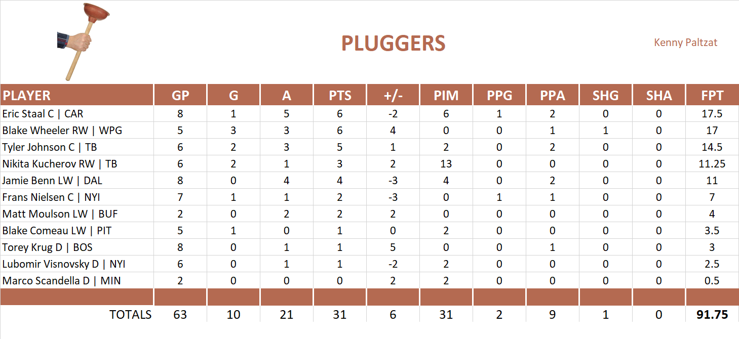 2014-2015 National Hockey League Pool Playoff Team Stats