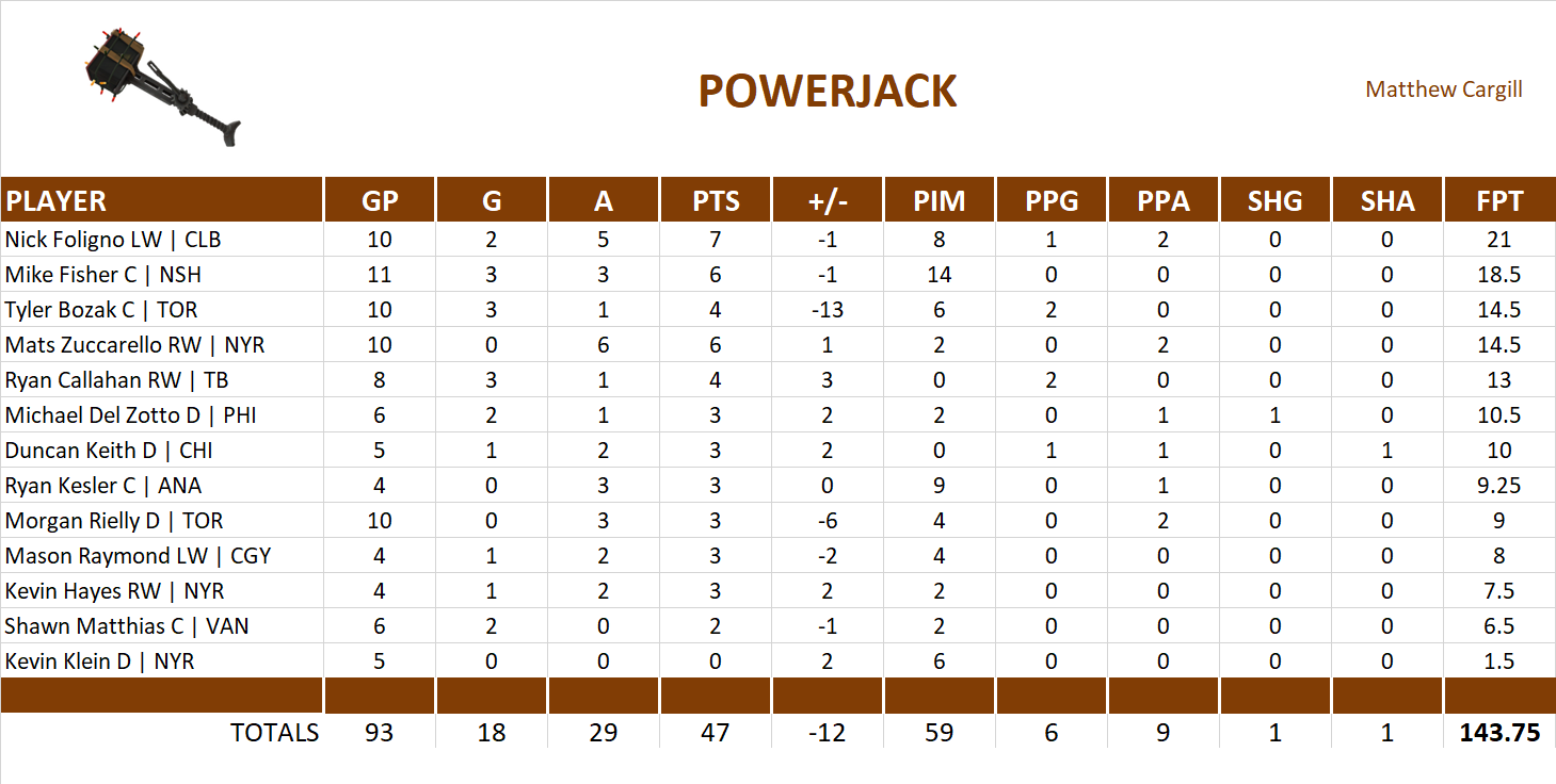 2014-2015 National Hockey League Pool Playoff Team Stats