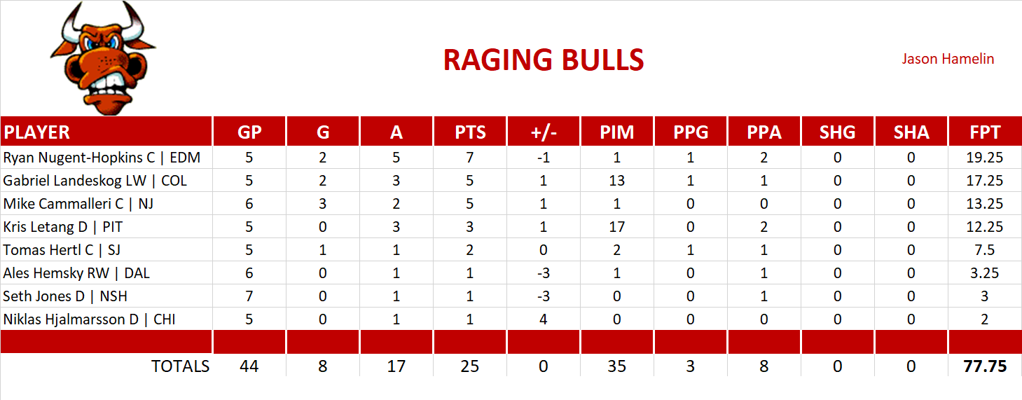 2014-2015 National Hockey League Pool Playoff Team Stats