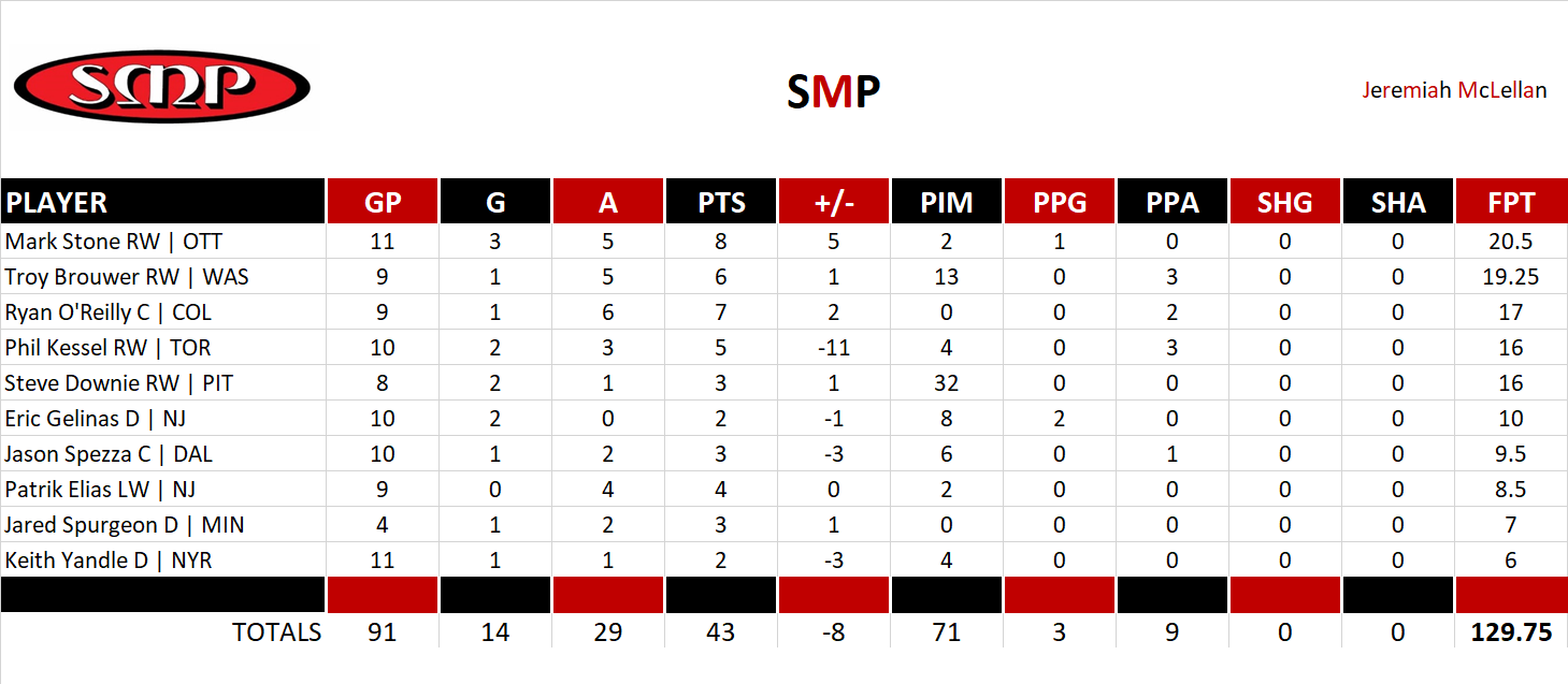2014-2015 National Hockey League Pool Playoff Team Stats