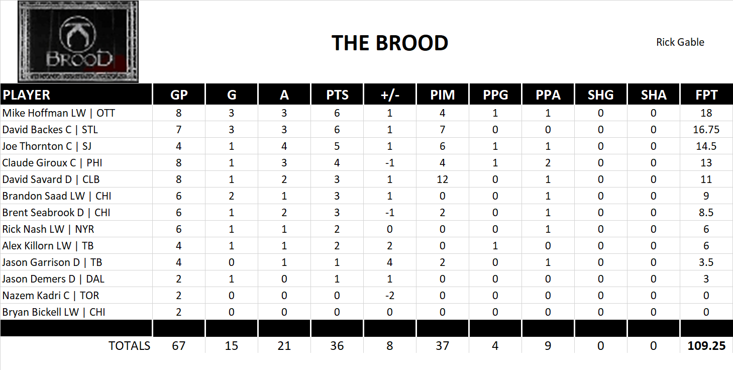 2014-2015 National Hockey League Pool Playoff Team Stats