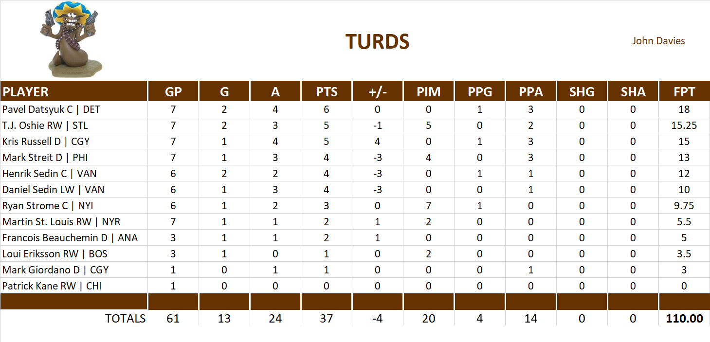 2014-2015 National Hockey League Pool Playoff Team Stats