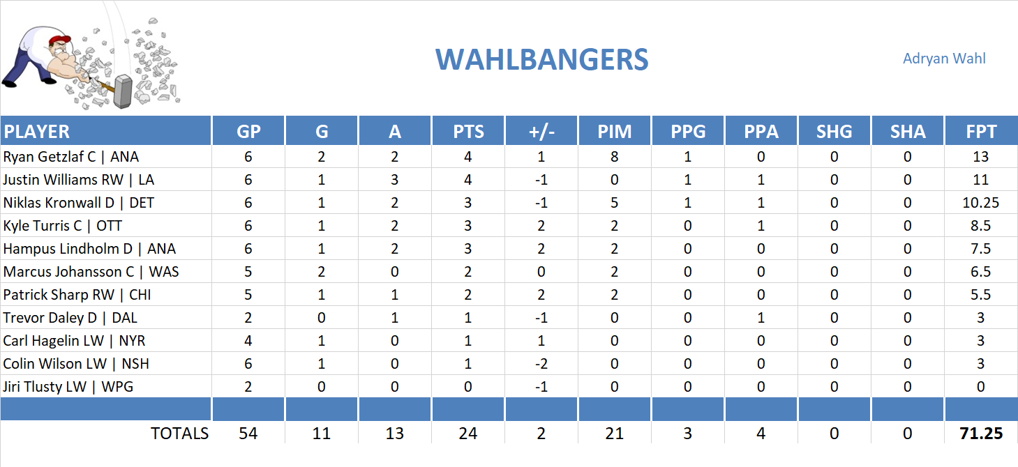 2014-2015 National Hockey League Pool Playoff Team Stats