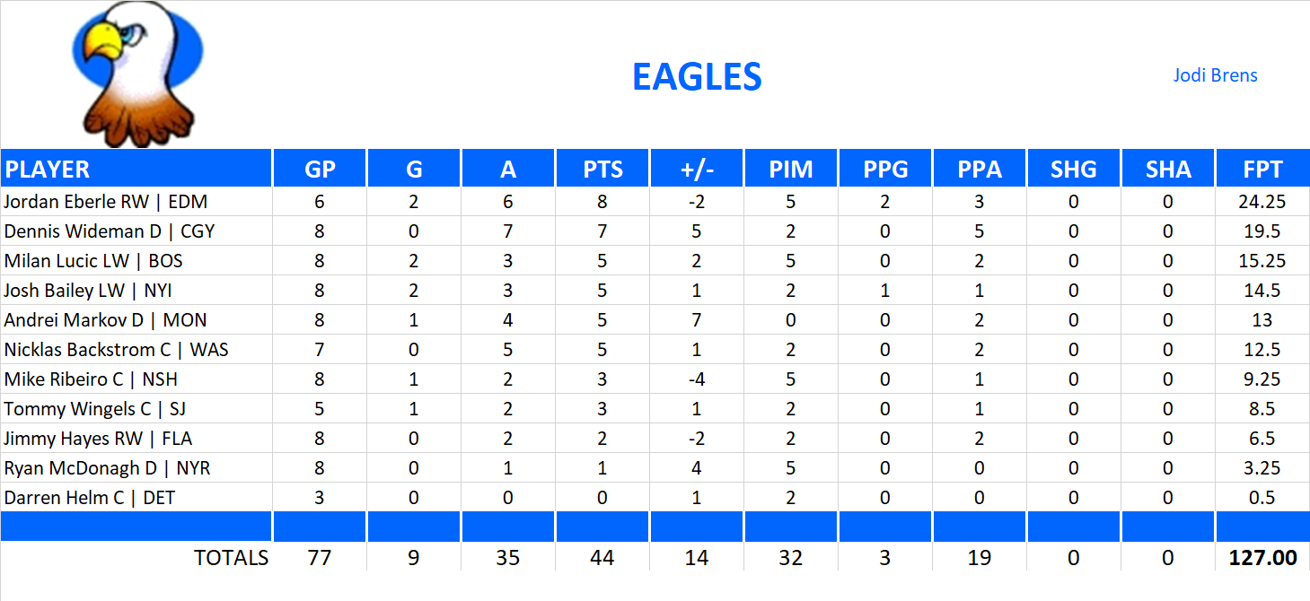 2014-2015 National Hockey League Pool Playoff Team Stats
