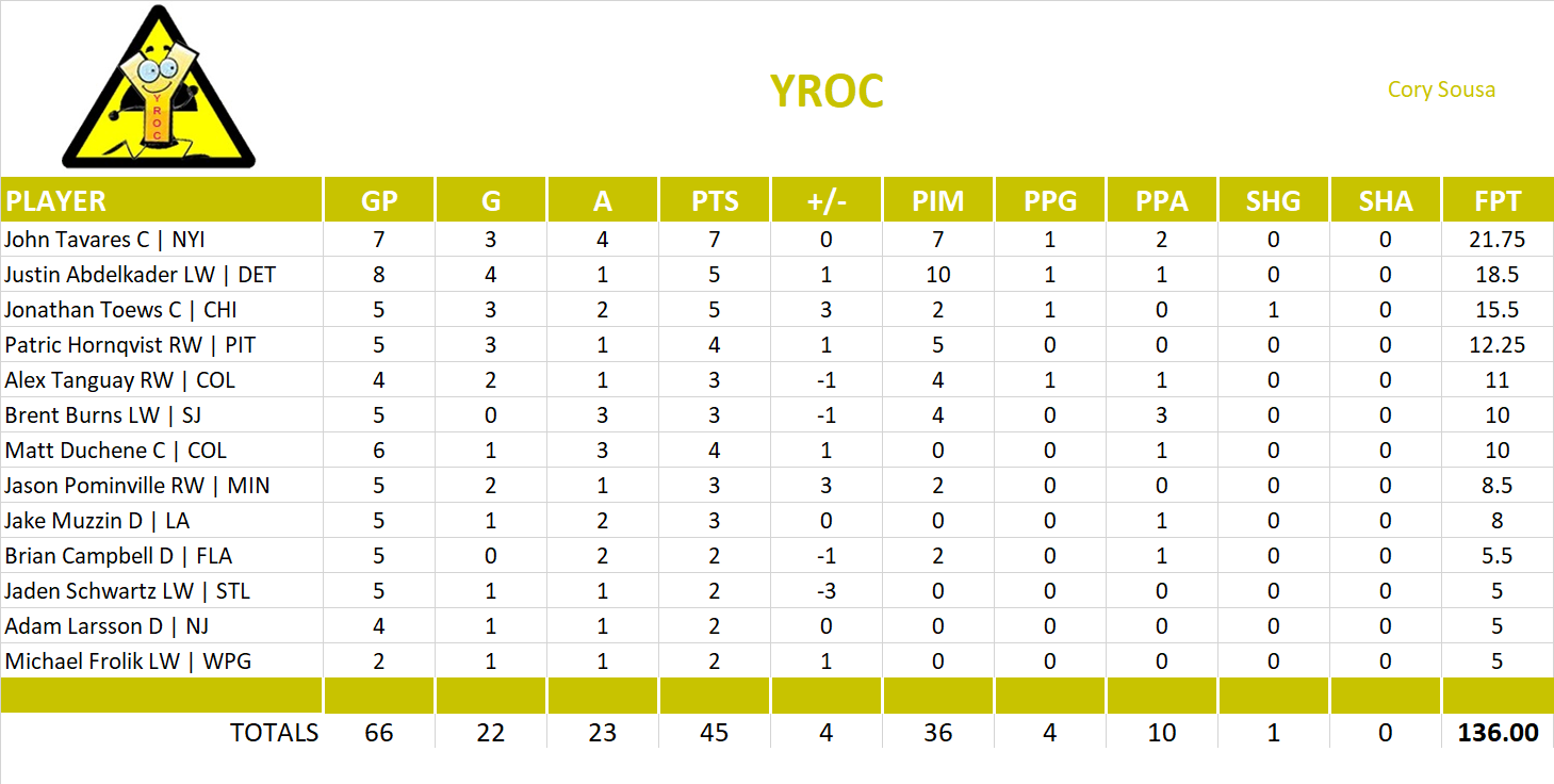 2014-2015 National Hockey League Pool Playoff Team Stats