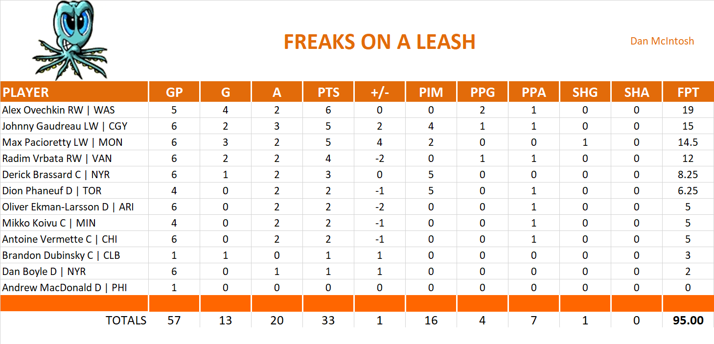 2014-2015 National Hockey League Pool Playoff Team Stats