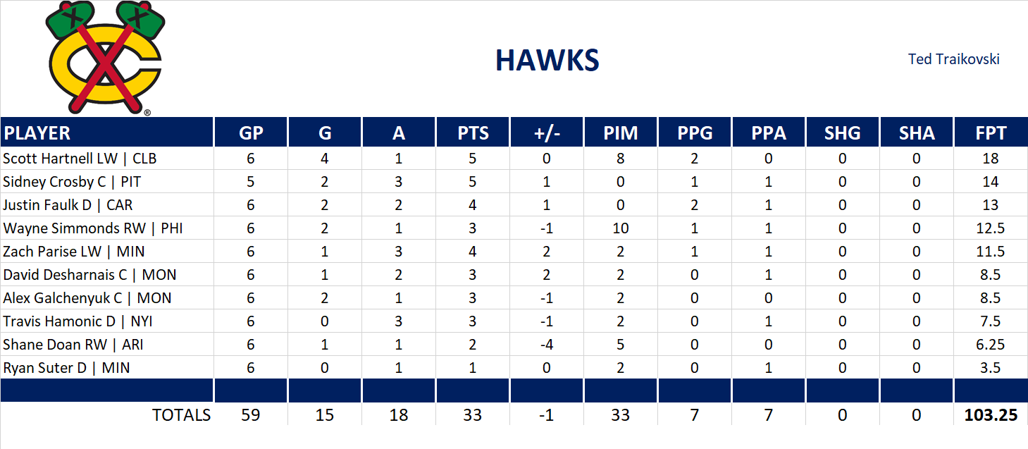 2014-2015 National Hockey League Pool Playoff Team Stats