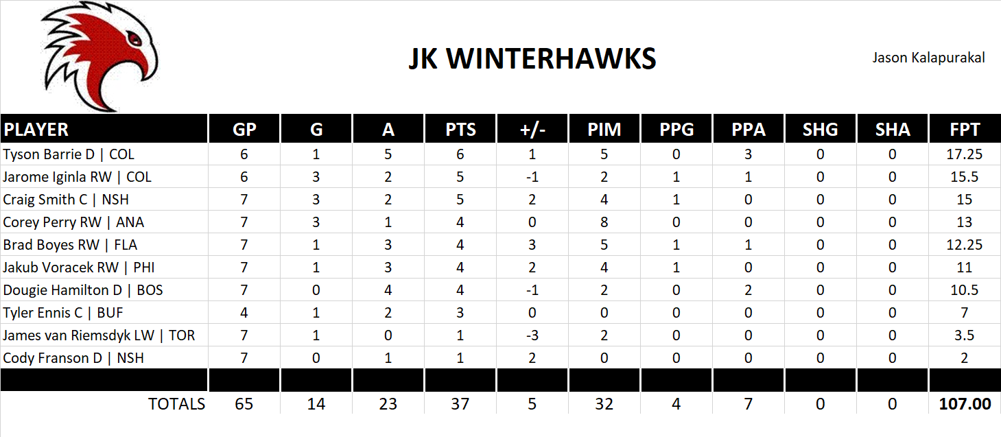 2014-2015 National Hockey League Pool Playoff Team Stats