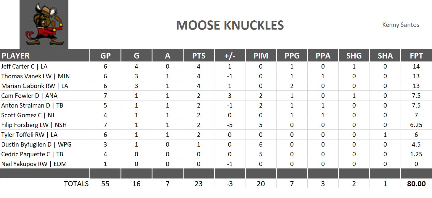 2014-2015 National Hockey League Pool Playoff Team Stats