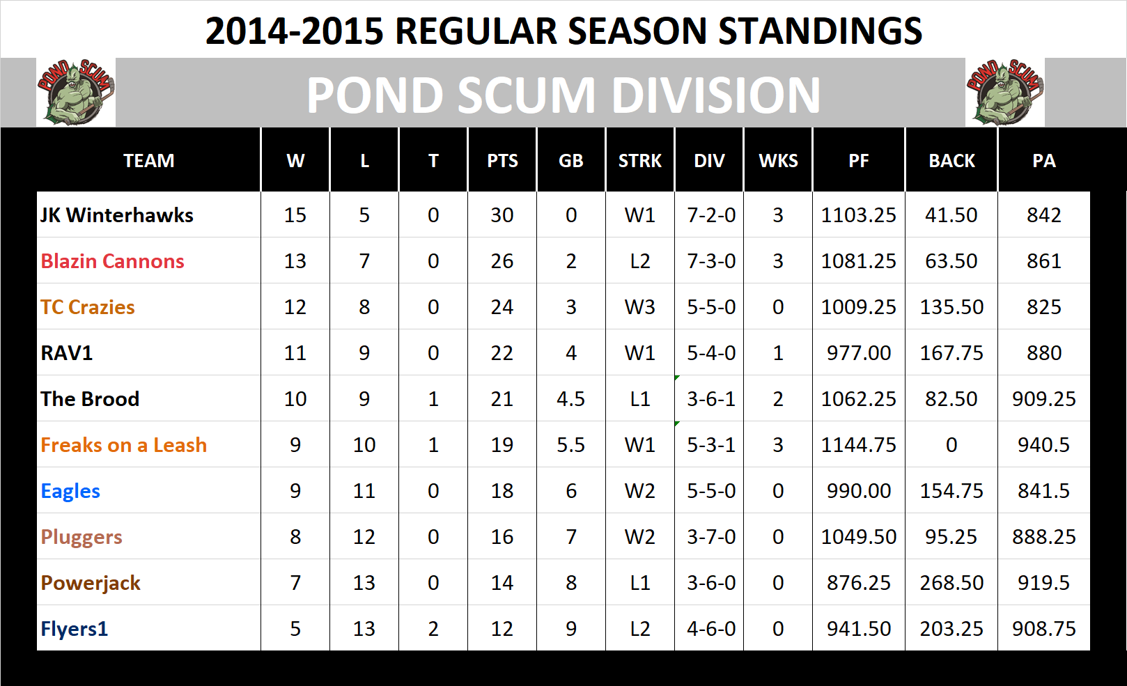 2014-2015 Pond Scum Division