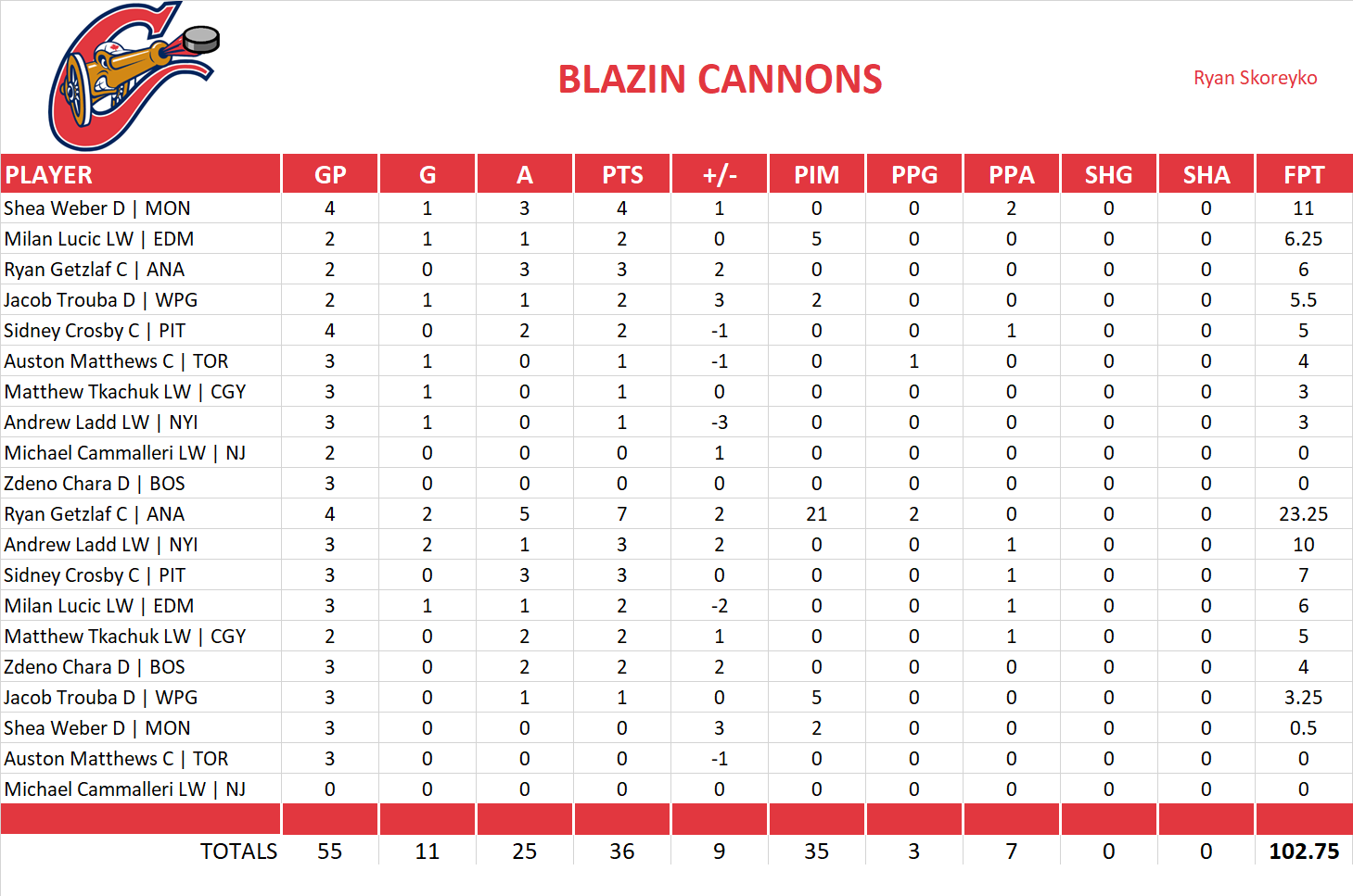 2016-2017 National Hockey League Pool Playoff Team Stats
