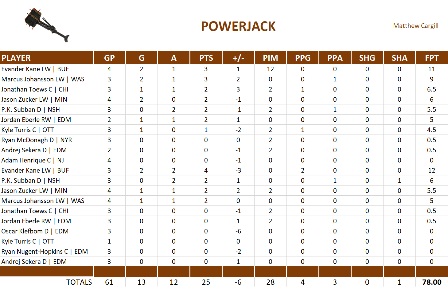 2016-2017 National Hockey League Pool Playoff Team Stats