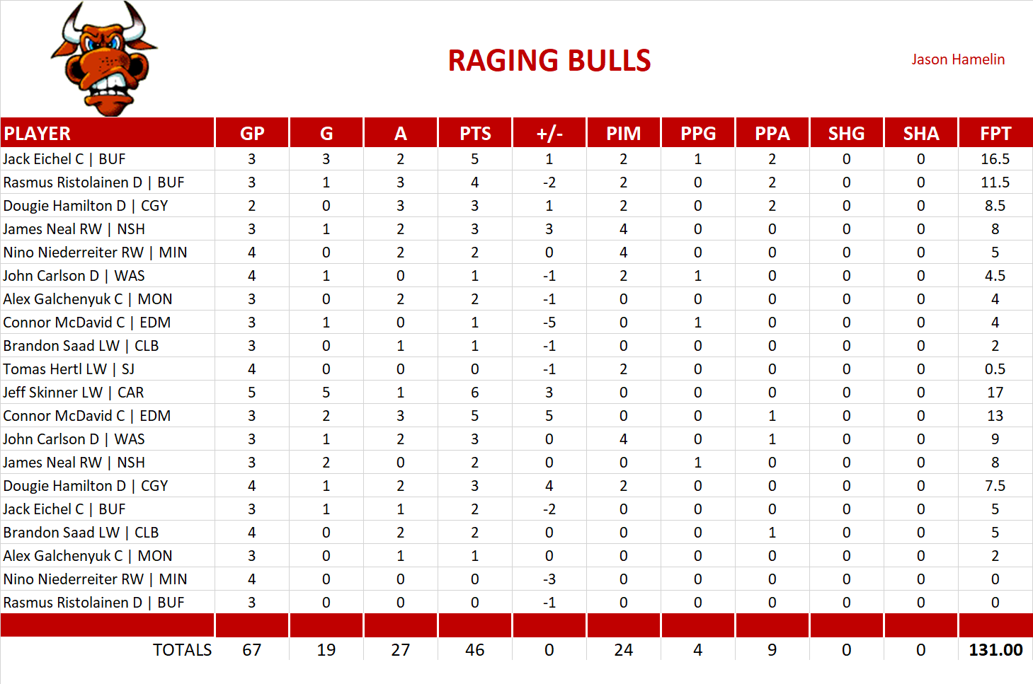 2016-2017 National Hockey League Pool Playoff Team Stats