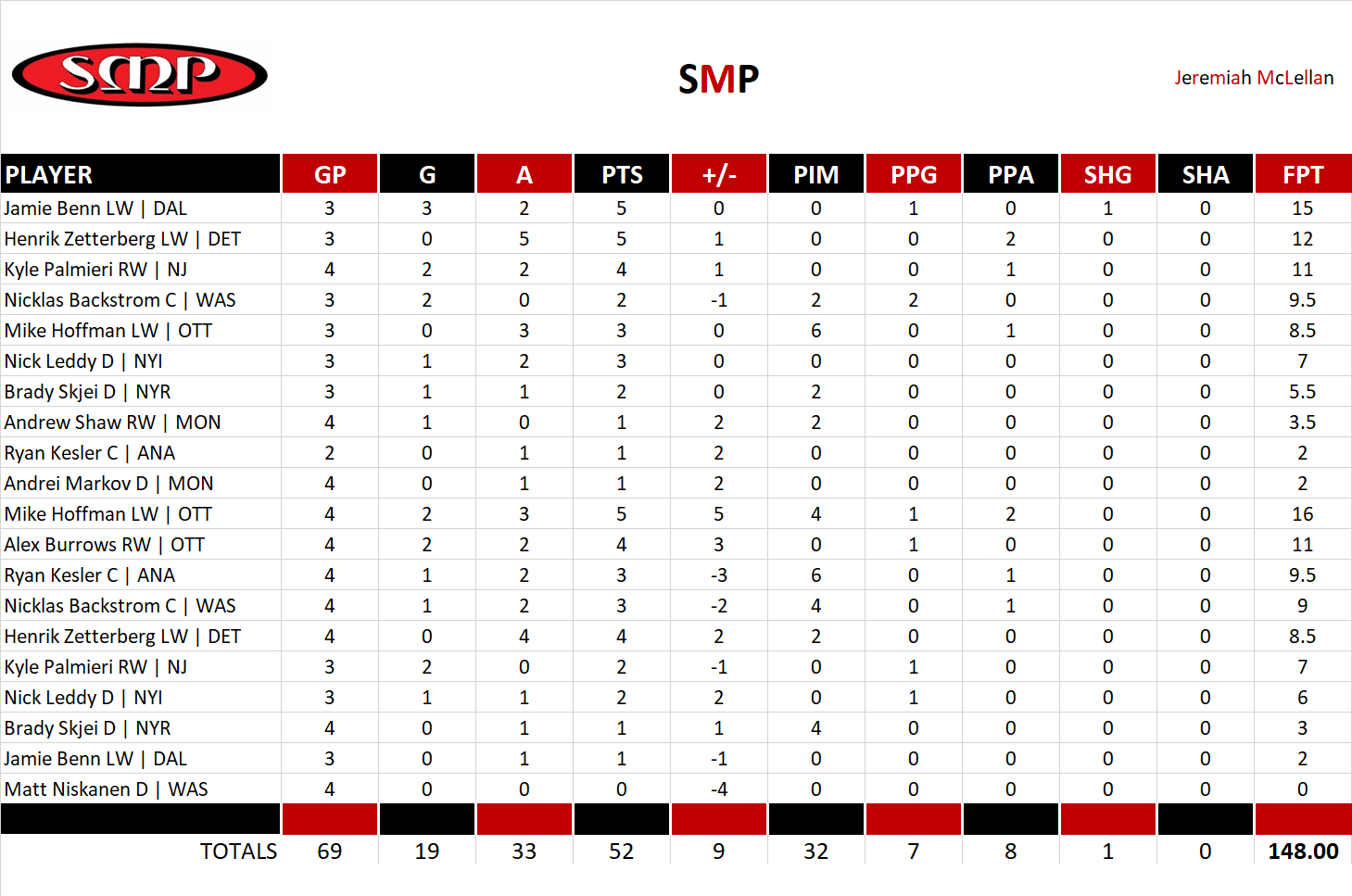 2016-2017 National Hockey League Pool Playoff Team Stats