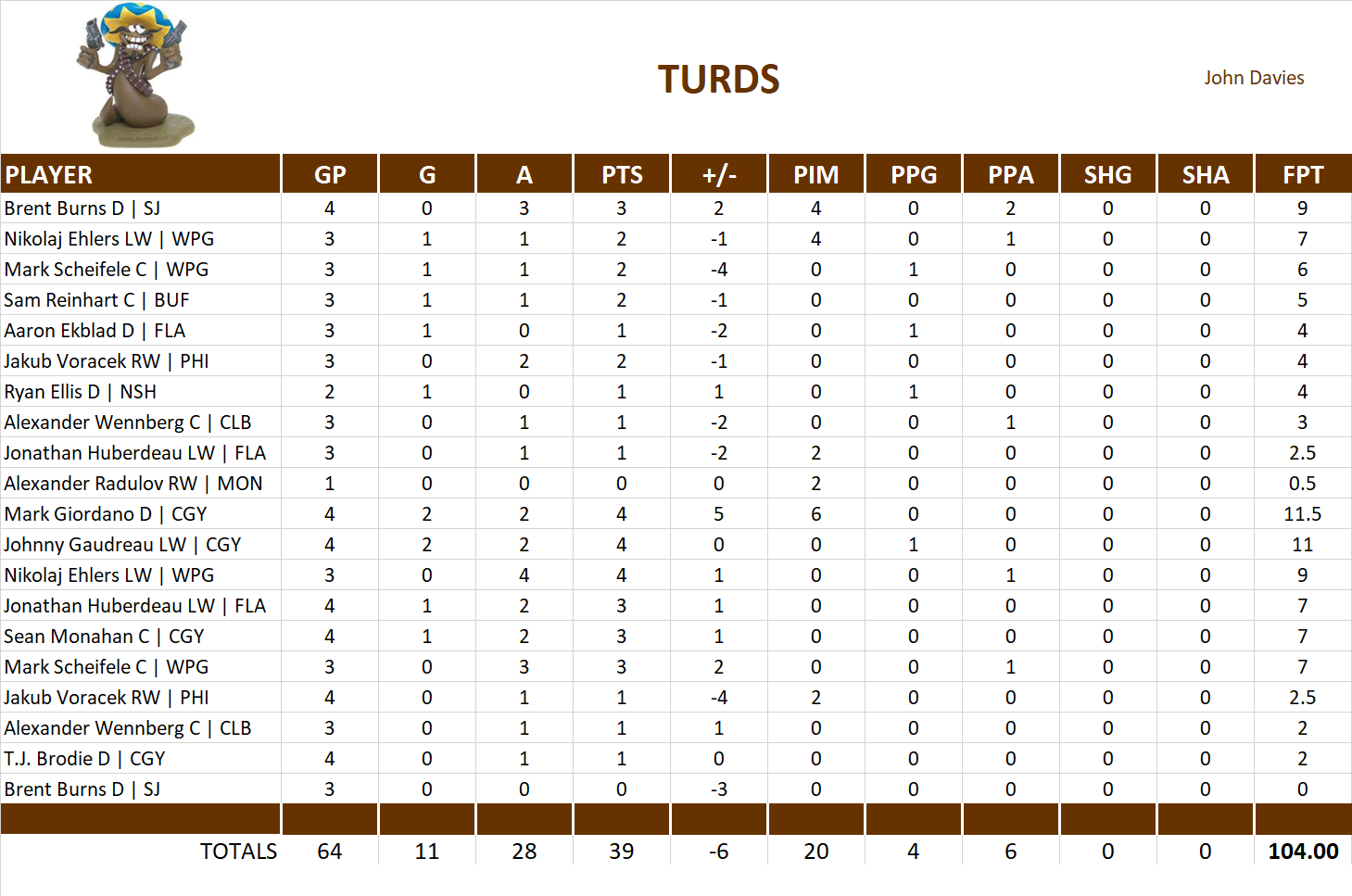 2016-2017 National Hockey League Pool Playoff Team Stats