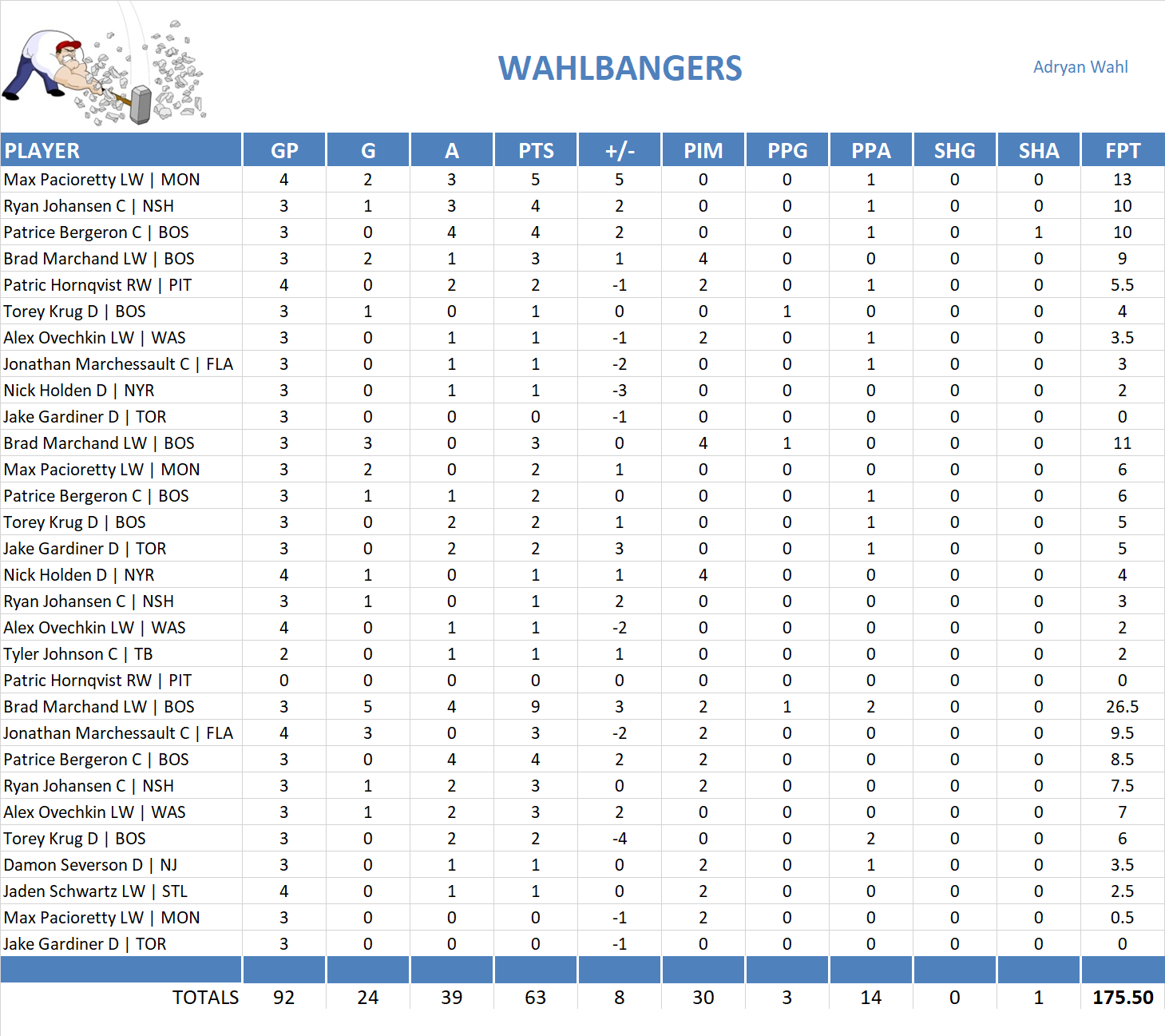 2016-2017 National Hockey League Pool Playoff Team Stats