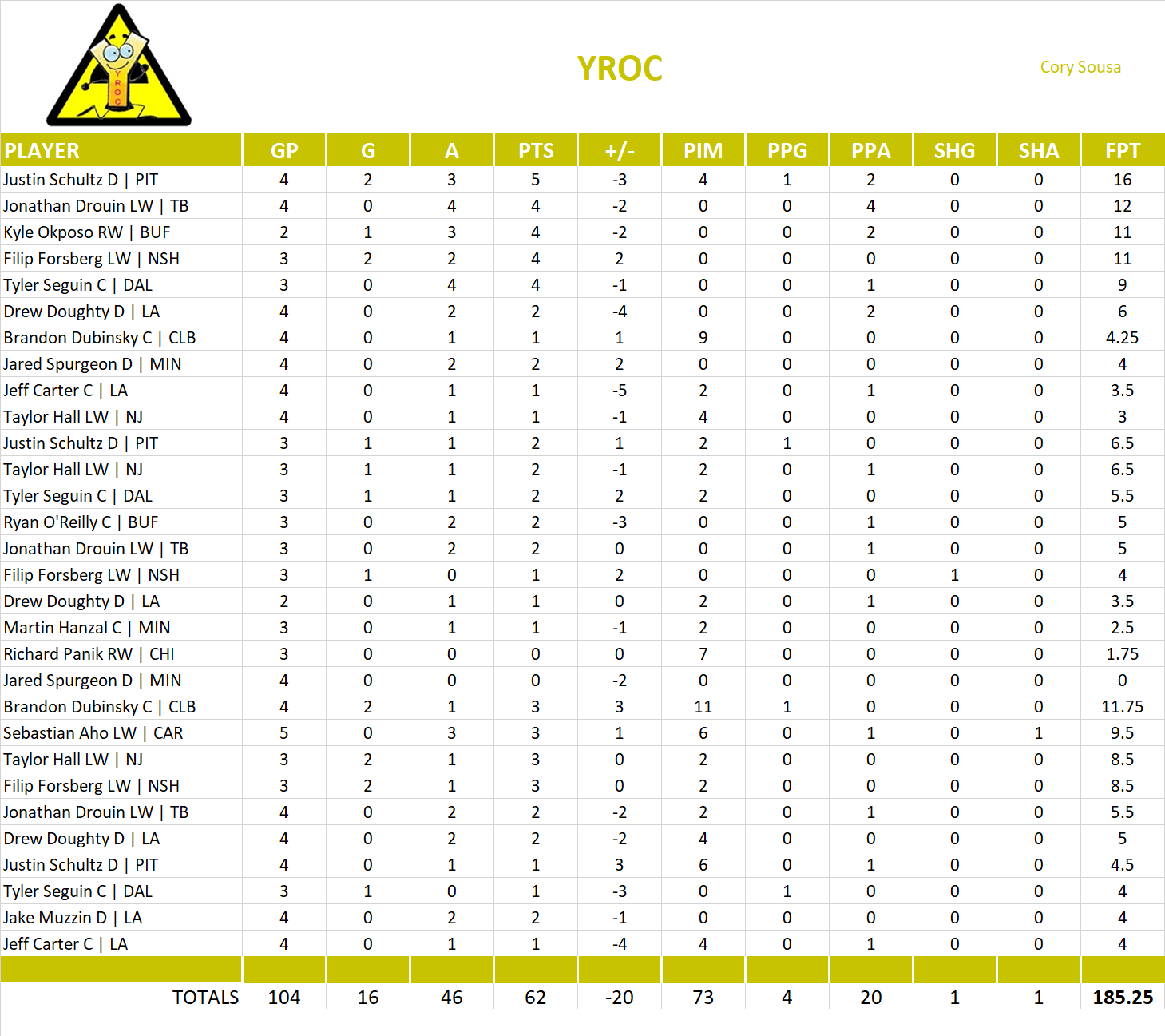 2016-2017 National Hockey League Pool Playoff Team Stats