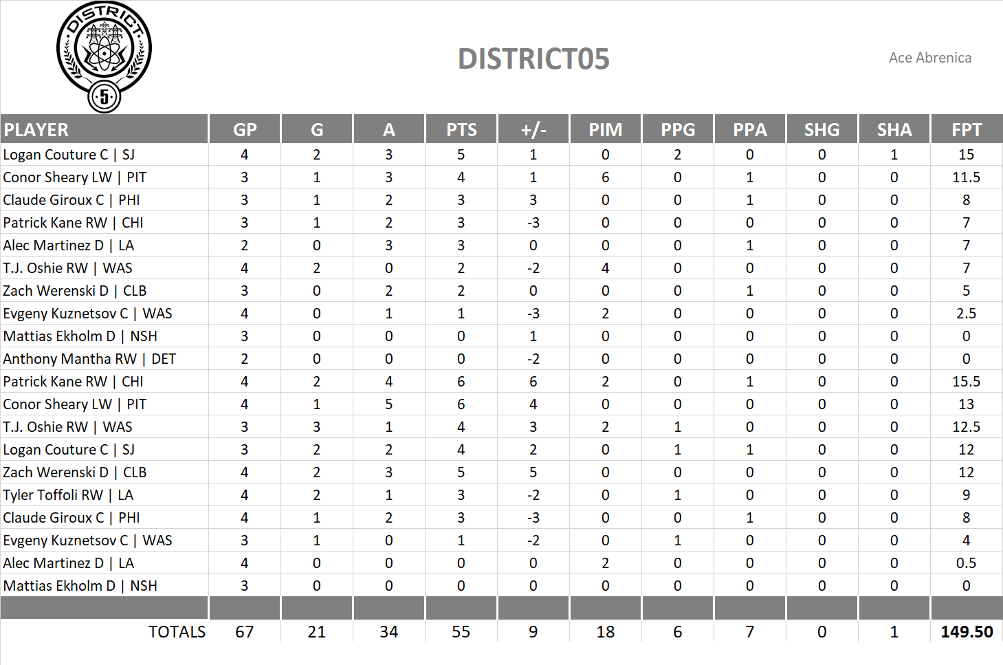 2016-2017 National Hockey League Pool Playoff Team Stats