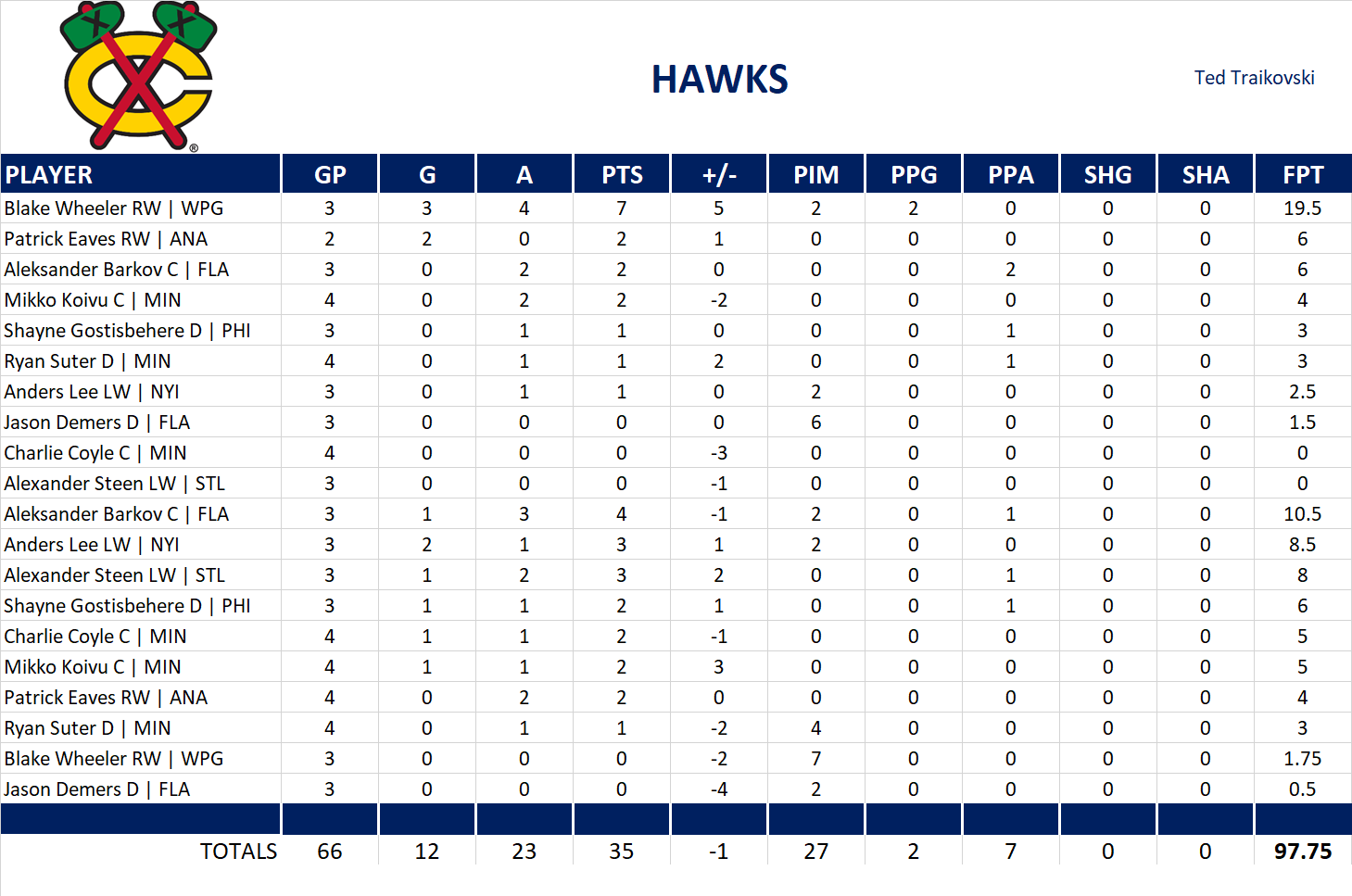 2016-2017 National Hockey League Pool Playoff Team Stats