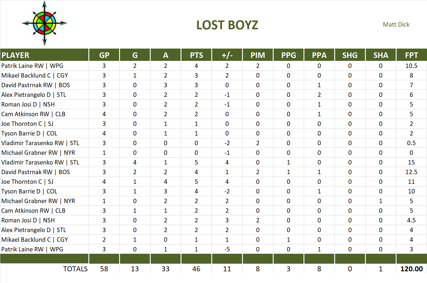 2016-2017 National Hockey League Pool Playoff Team Stats