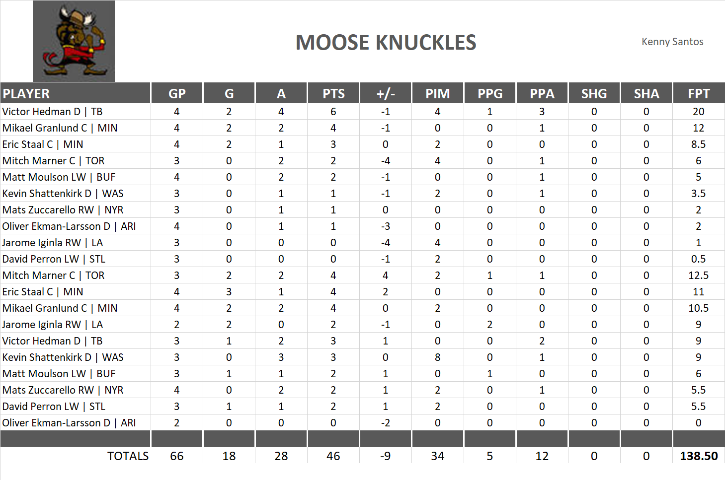 2016-2017 National Hockey League Pool Playoff Team Stats