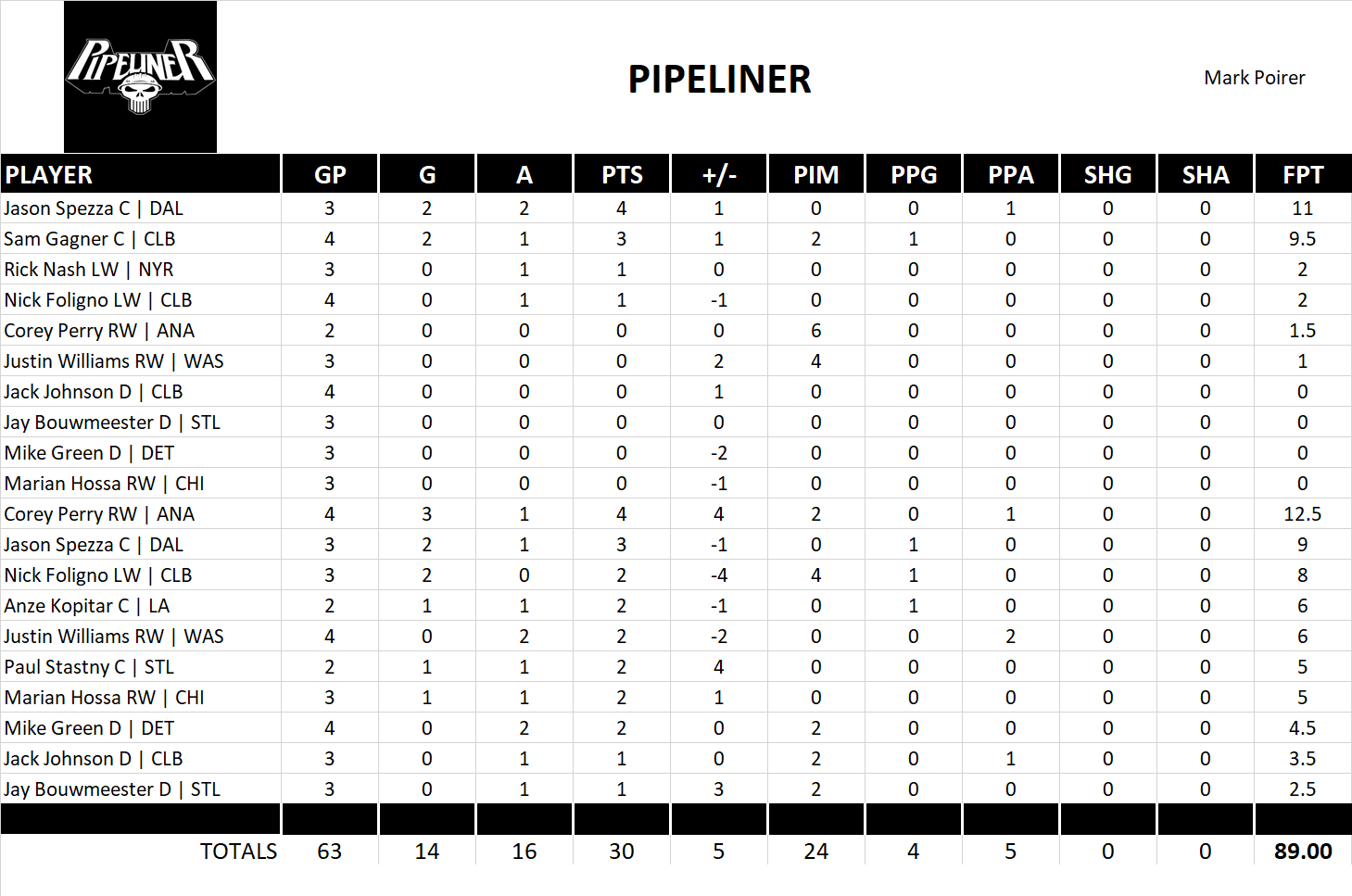 2016-2017 National Hockey League Pool Playoff Team Stats