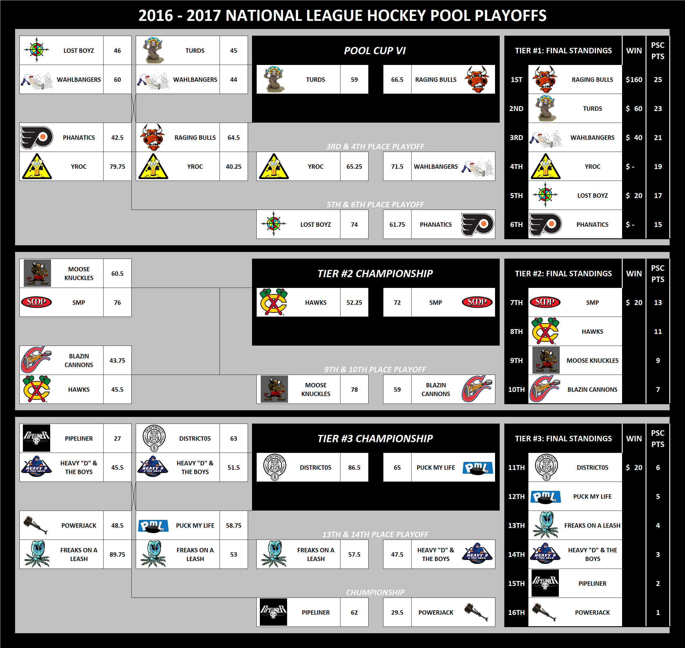 2016-2017 National Hockey League Pool Playoffs