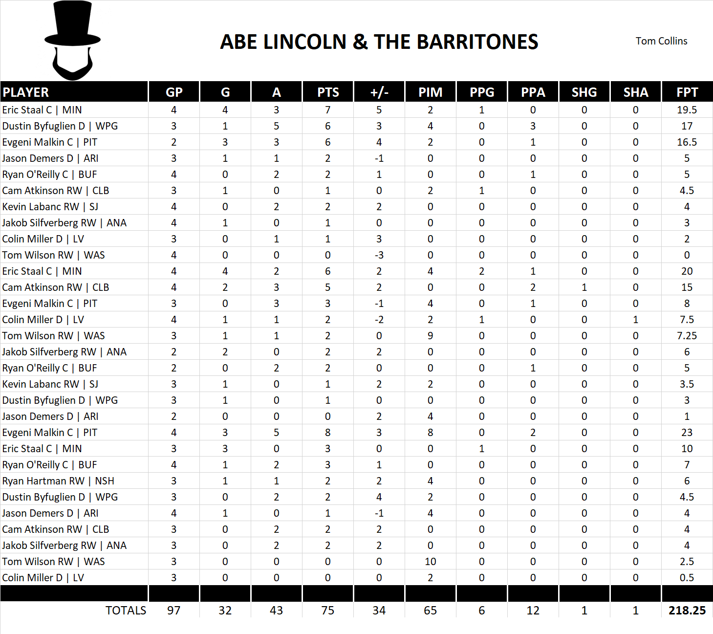 2017-2018 National Hockey League Pool Playoff Team Stats