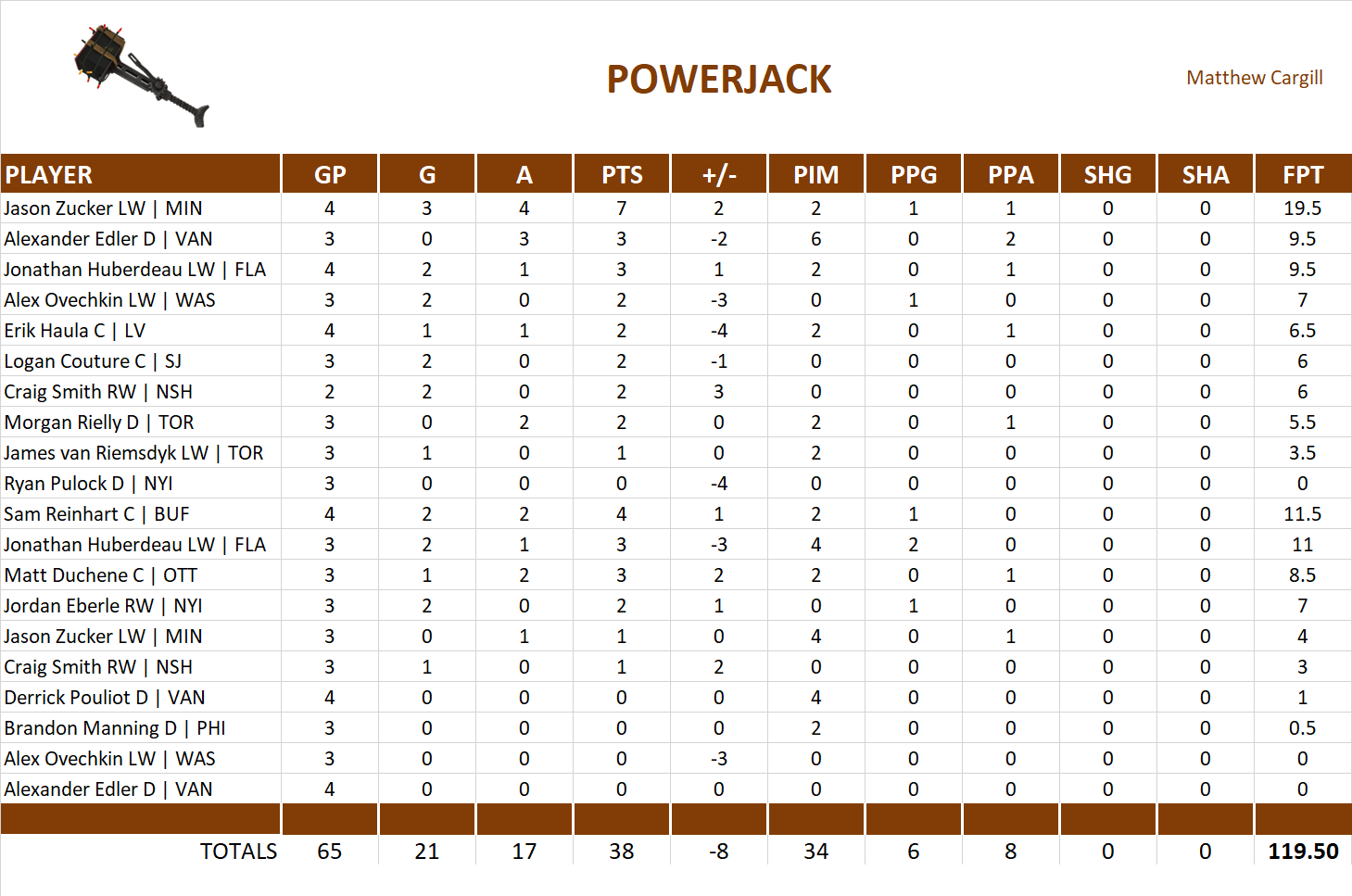 2017-2018 National Hockey League Pool Playoff Team Stats