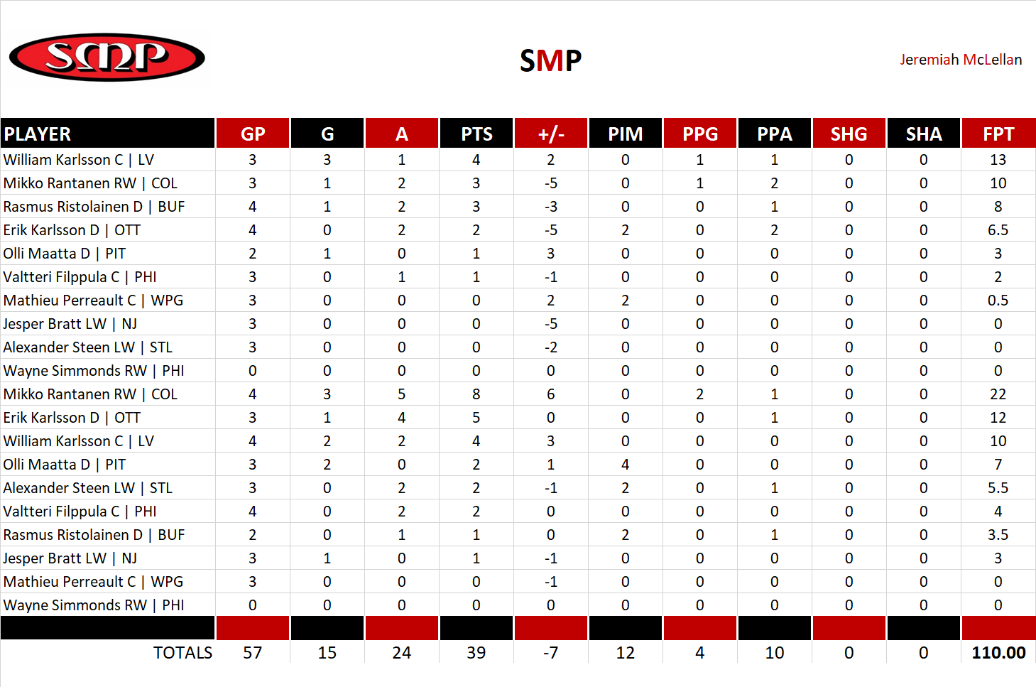 2017-2018 National Hockey League Pool Playoff Team Stats
