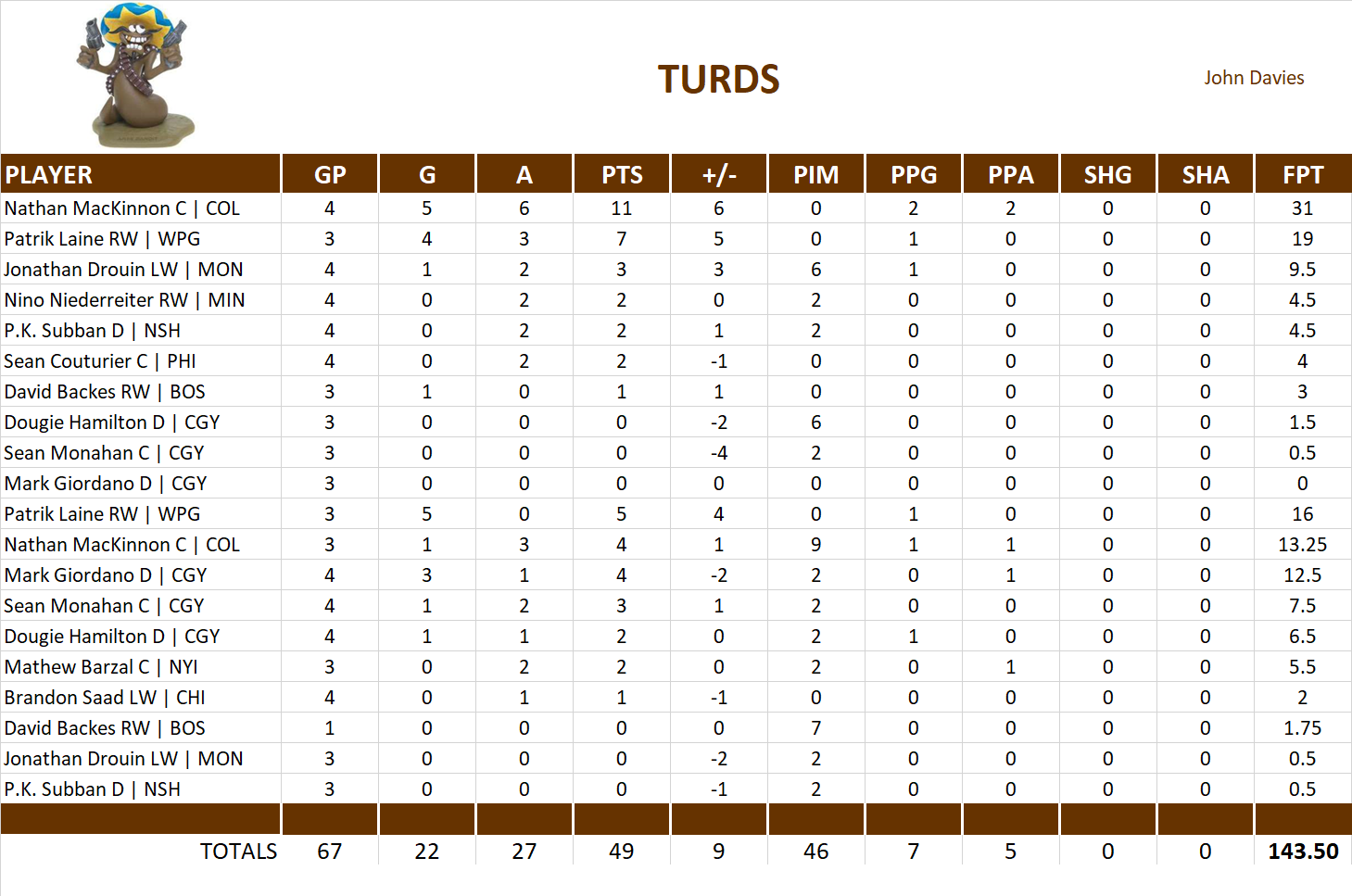 2017-2018 National Hockey League Pool Playoff Team Stats
