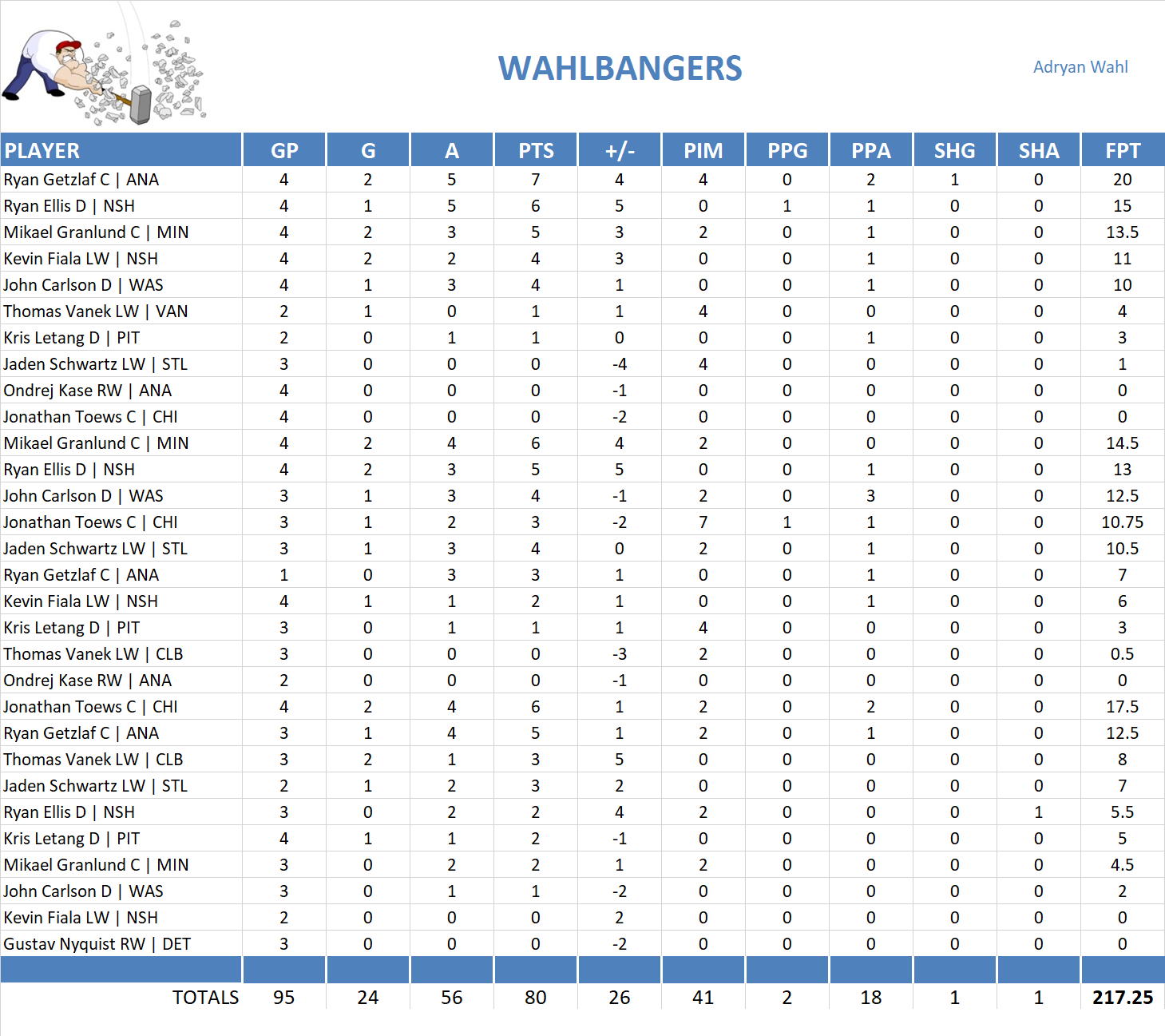 2017-2018 National Hockey League Pool Playoff Team Stats