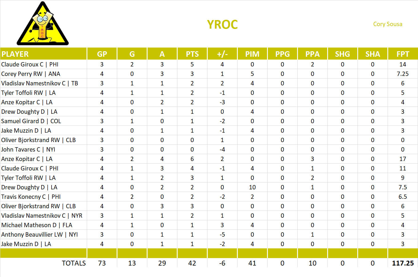 2017-2018 National Hockey League Pool Playoff Team Stats