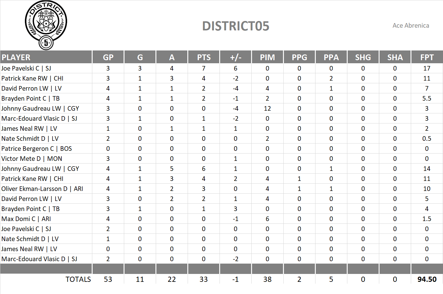 2017-2018 National Hockey League Pool Playoff Team Stats